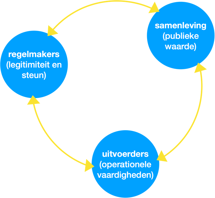 Driehoek met drie punten: regelmakers, samenleving en uitvoerders